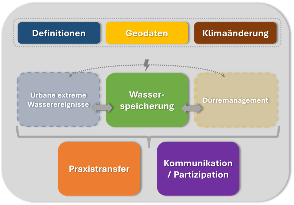Querschnittsthemen